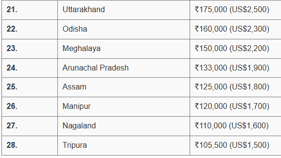 இந்தியாவில் முதலமைச்சர்களின் சம்பளம் Salary11