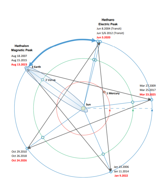 Ноэль Тобин - Основные выравнивания планетарной решетки: 2020 - 2023 годы Major213