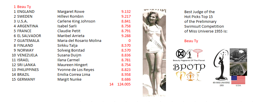 Miss Universo 1955: Beauty Pageants Of The Planet Awards (BPOTP): Mejor Juez del Hot Picks Top 15 Competencia Preliminar en Traje de Baño de Miss Universo 1955. 10_bpo12