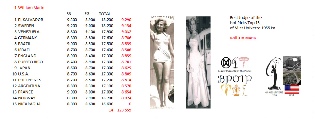 Miss Universo 1955: Beauty Pageants Of The Planet Awards (BPOTP): Mejor Juez del Hot Picks Top 15 de Miss Universo 1955.    19_bpo13