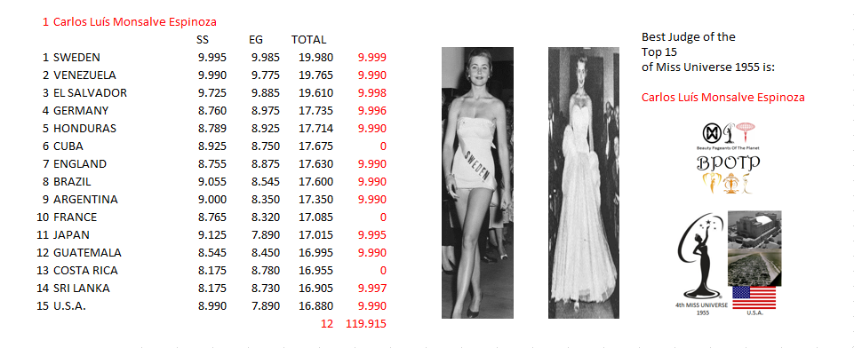 Miss Universo 1955: Beauty Pageants Of The Planet Awards (BPOTP): Mejor Juez del Top 15 de Miss Universo 1955. 23_bpo16
