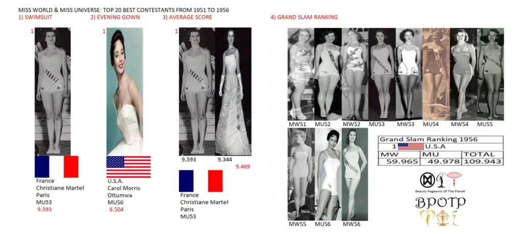 Miss Mundo y Miss Universo: Top 20 Mejores Candidatas desde 1951 hasta 1956. 32_top10