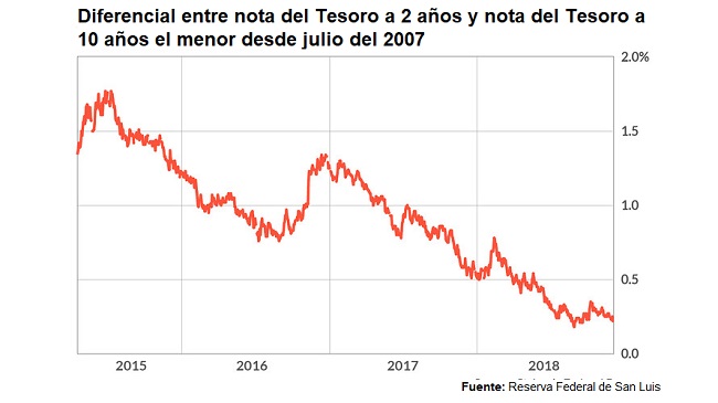 La curva de rendimiento de bonos del Tesoro de Estados Unidos se ha invertido Difere10