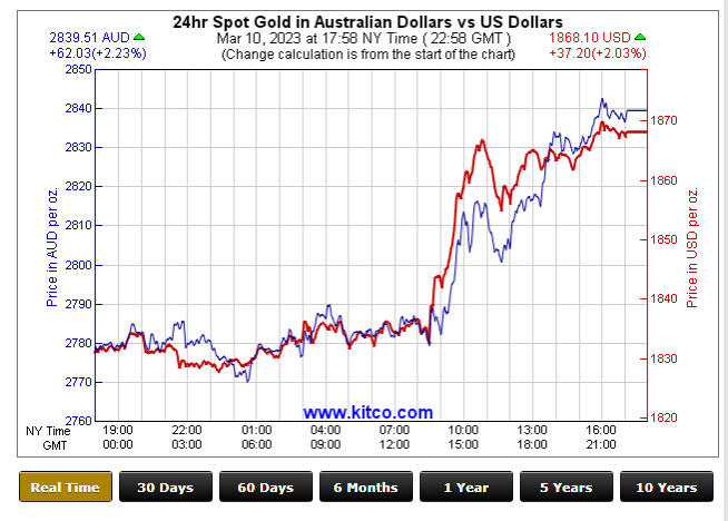 Gold price to reach new high? Captur18