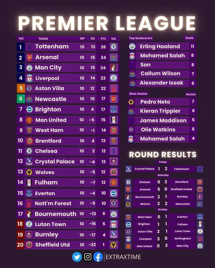 10. Spieltag der Premier League 2023/24 » 29.10. 15:00 h » FC Liverpool - Nottingham Forest 3:0 (2:0) 39555811