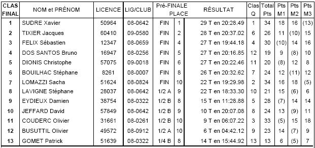 Rsultats course Thiers 11/05/08 4x4_op12