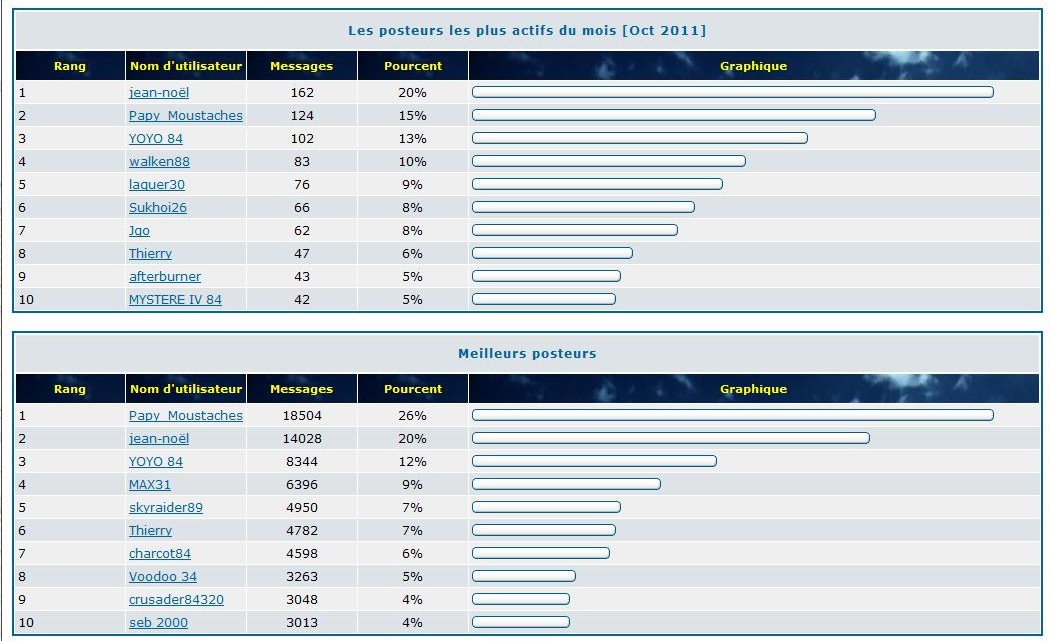 Statistique d'octobre 2011 Az310