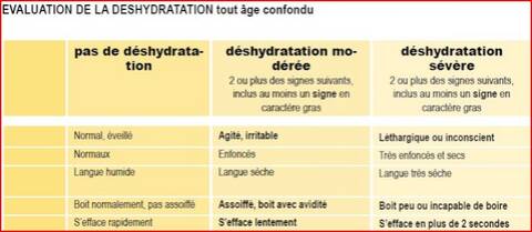 Signes De Deshydratation