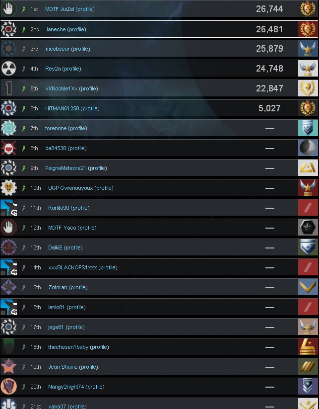 Classement Firefight de l'équipe Sniper11