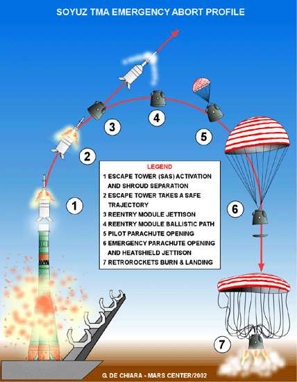 Tour d'éjection de Orion : le banc d'essai est prêt Marsso10