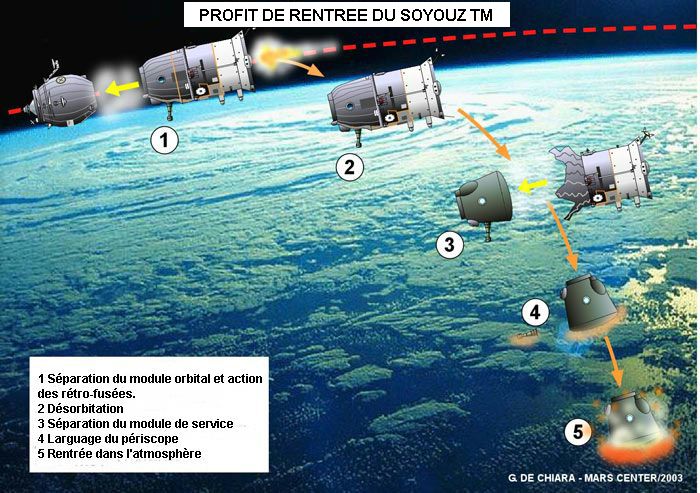 Pourquoi le Soyouz-TMA porte-t'il un anorak ? Soyuz213