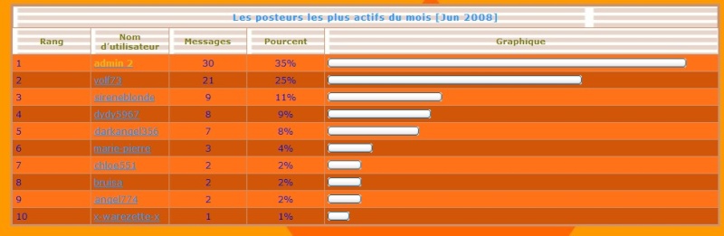 les rgles Poste210