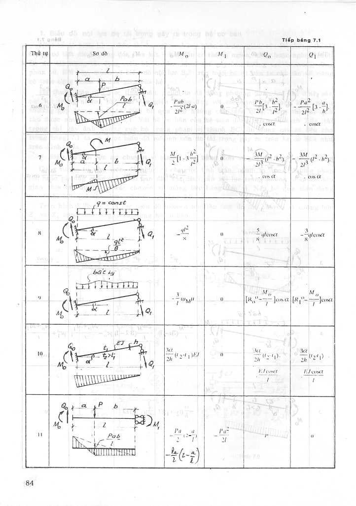 bảng tra các dạng biểu đồ nội lực trong cơ kết cấu Bangtr14