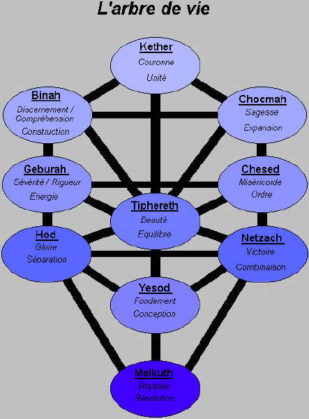 l arbre de sephiroth Arbre210