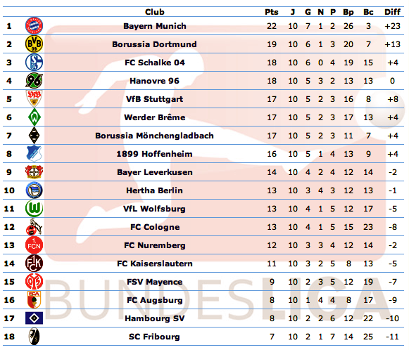 [ALL] Le Classement de la Bundesliga - Page 13 Captur99