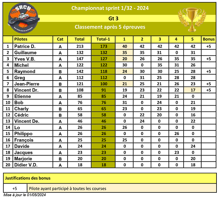 Championnat Club Gt 3 SRCB 2024 Champ121