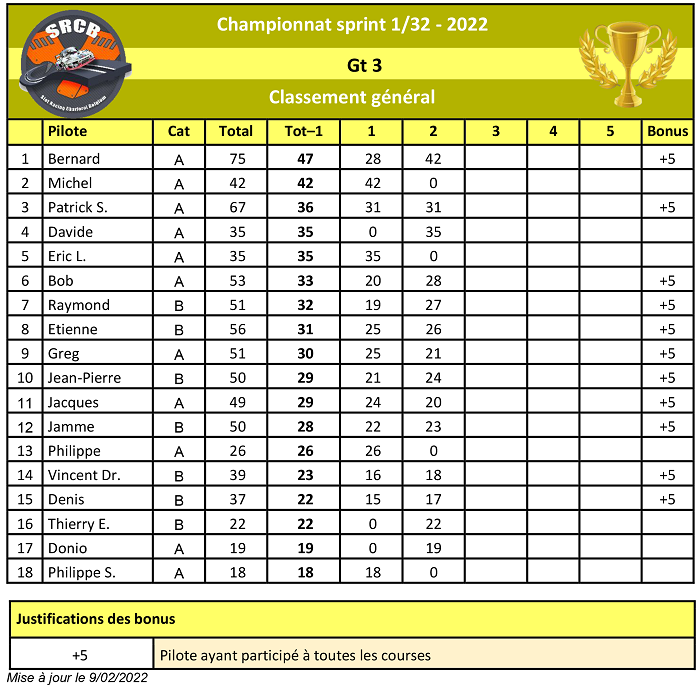 Championnat Club GT 3 SRCB 2022 Champi35