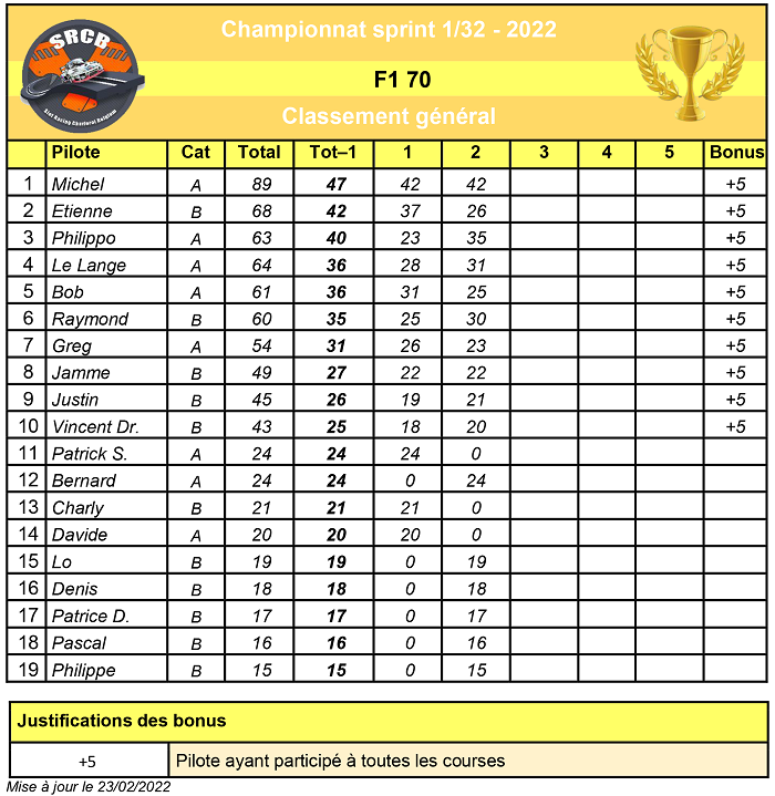 Championnat Club F1 70 2022 Champi36