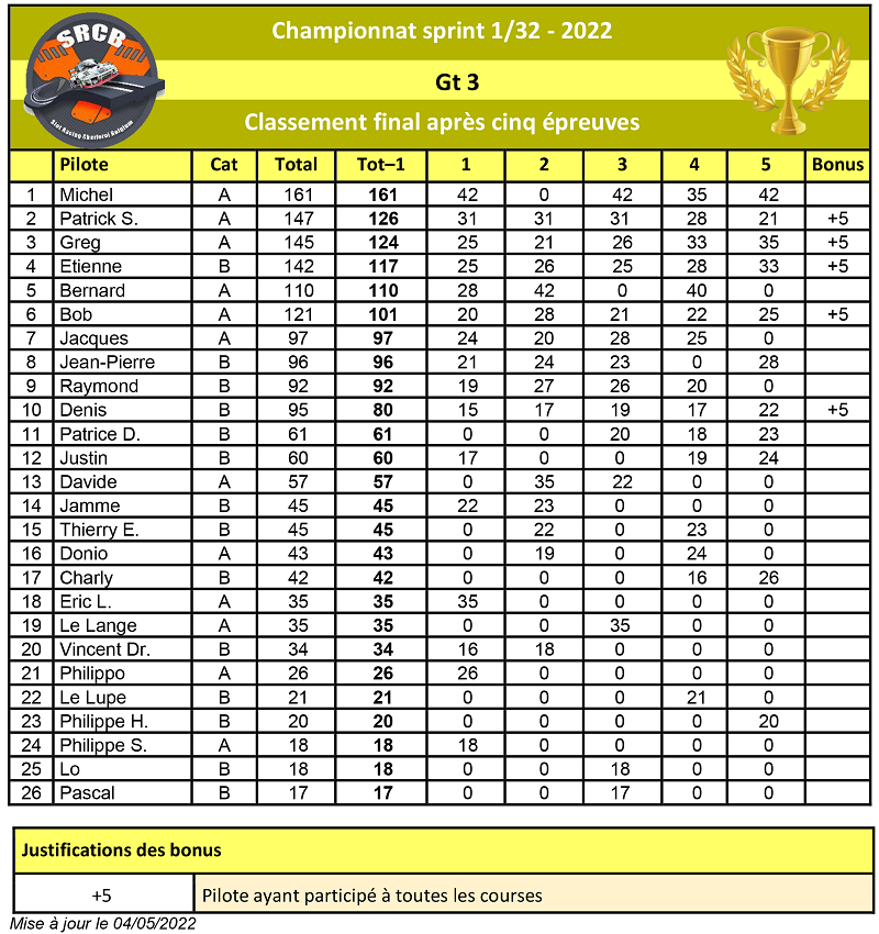 Championnat Club GT 3 SRCB 2022 Champi45