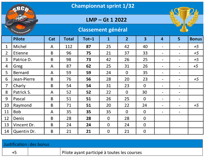 Championnat Club SRCB LMP - Gt 1 2022 Champi61