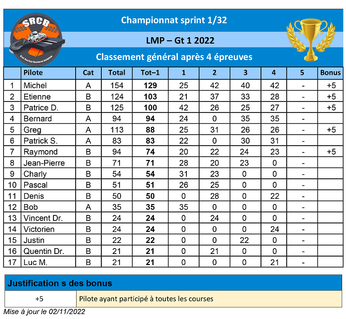 Championnat Club SRCB LMP - Gt 1 2022 Champi65