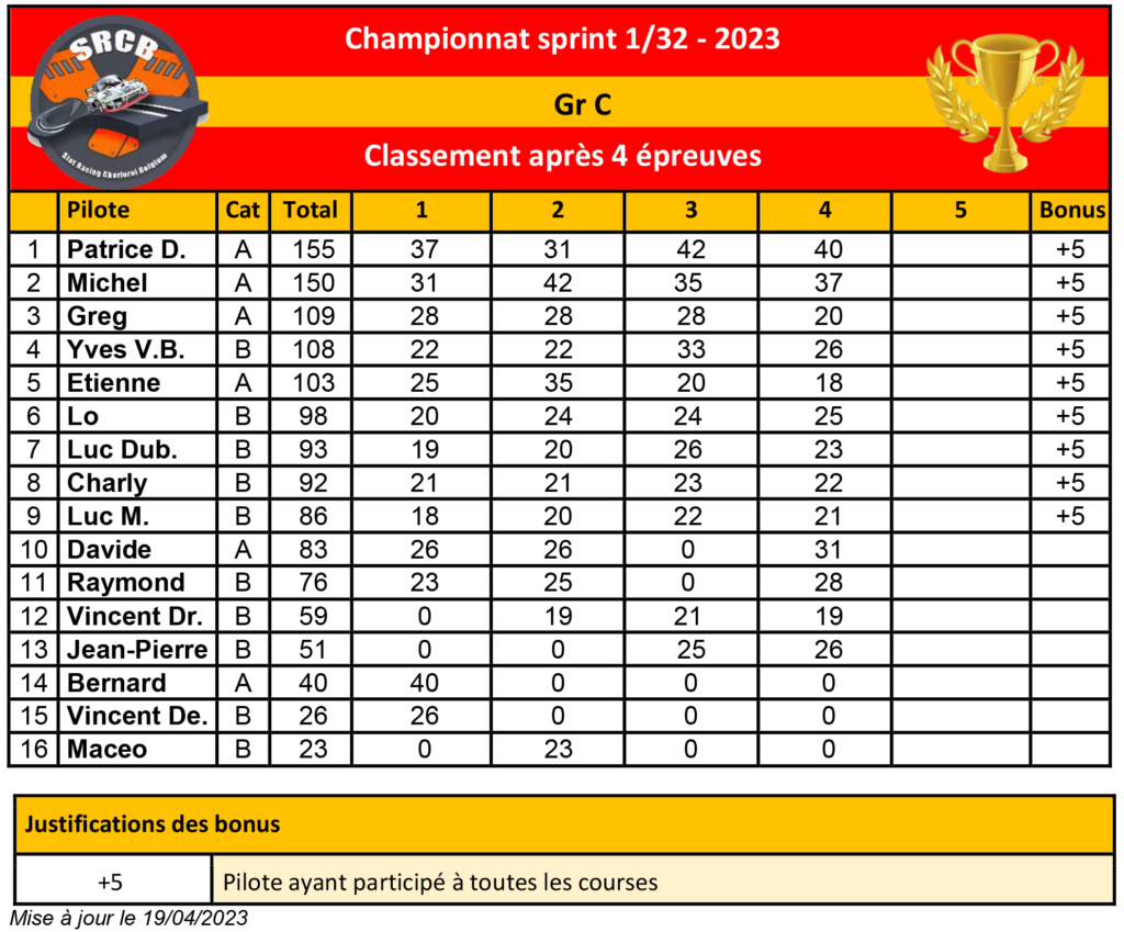 Championnat Club Gr C 2023 Champi76