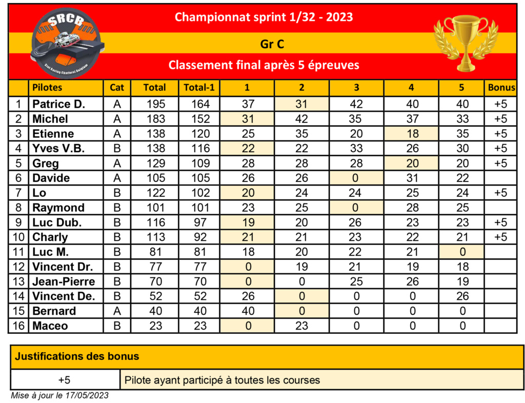 Championnat Club Gr C 2023 Champi80