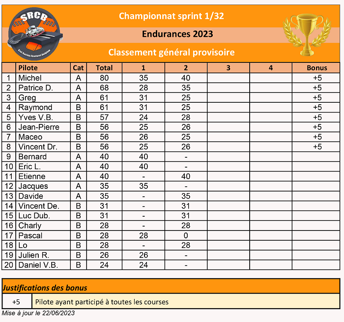 1000km Pays Noir le 17 juin 2023 Champi85