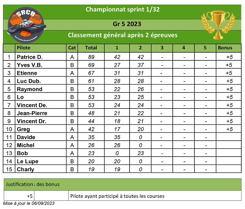 Championnat Club Gr 5  SRCB 2023 Champi87