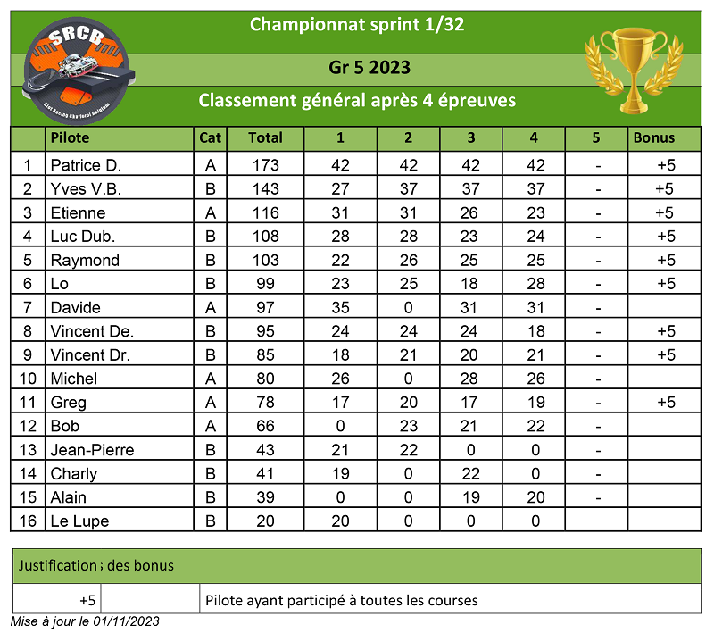 Championnat Club Gr 5  SRCB 2023 Champi93
