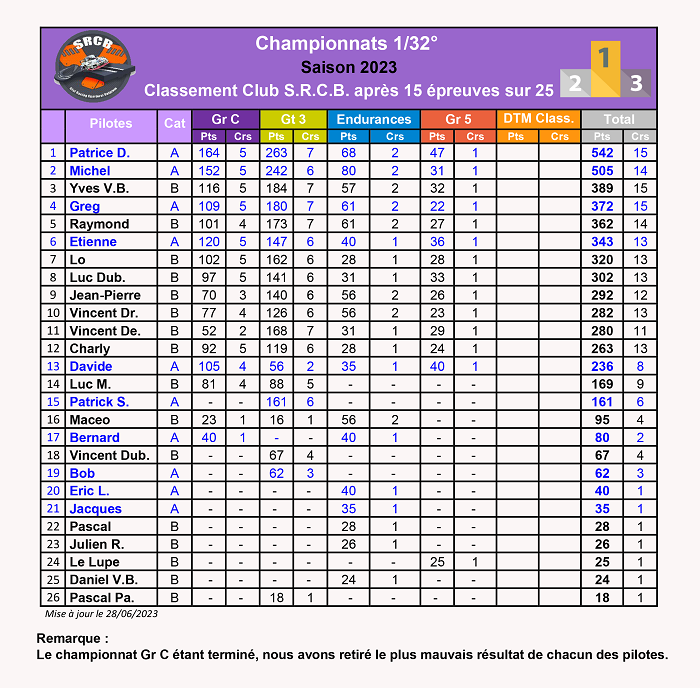 Championnat Club GT 3 SRCB 2023 Class101