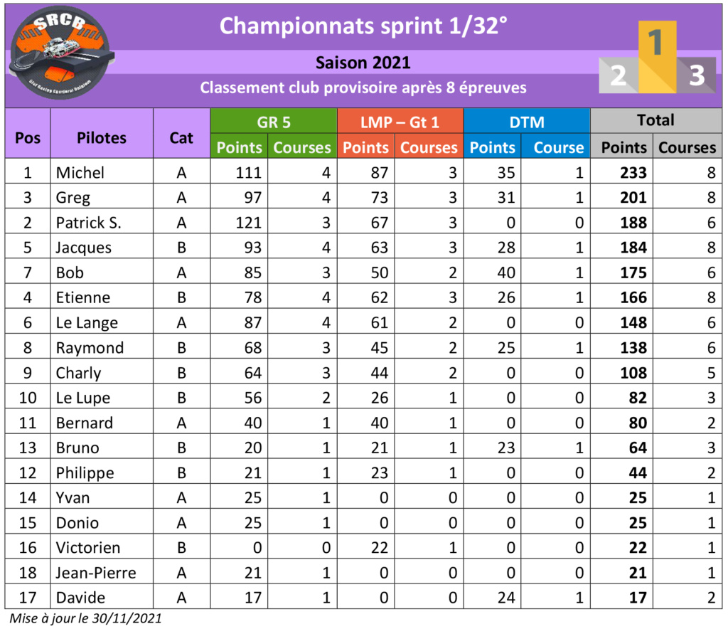 Championnat Club 2021 Classe16