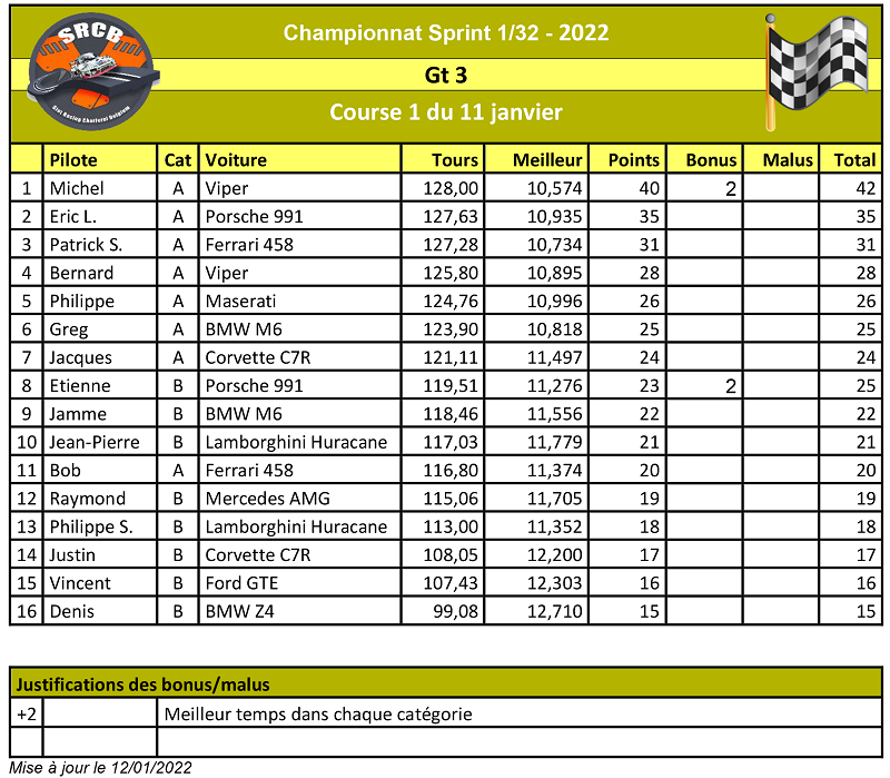 Championnat Club GT 3 SRCB 2022 Result27