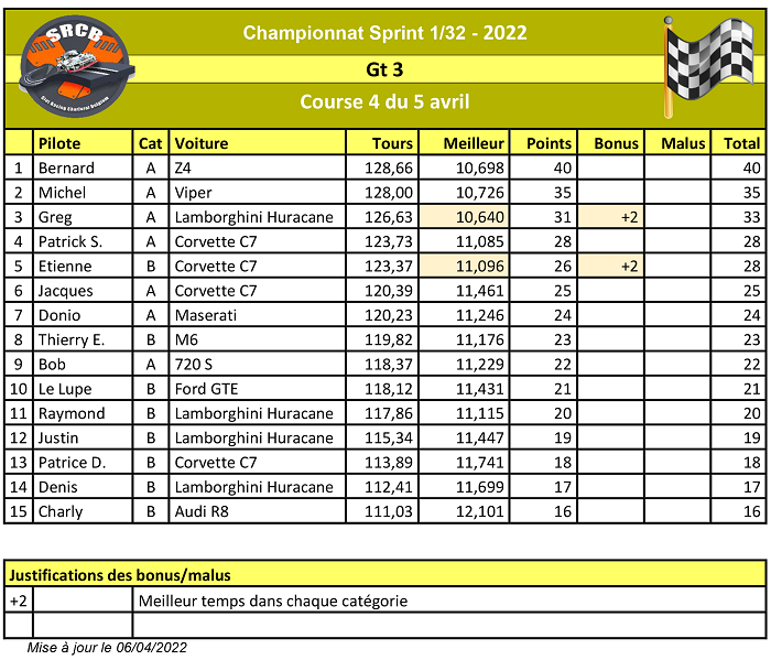 Championnat Club GT 3 SRCB 2022 Result31