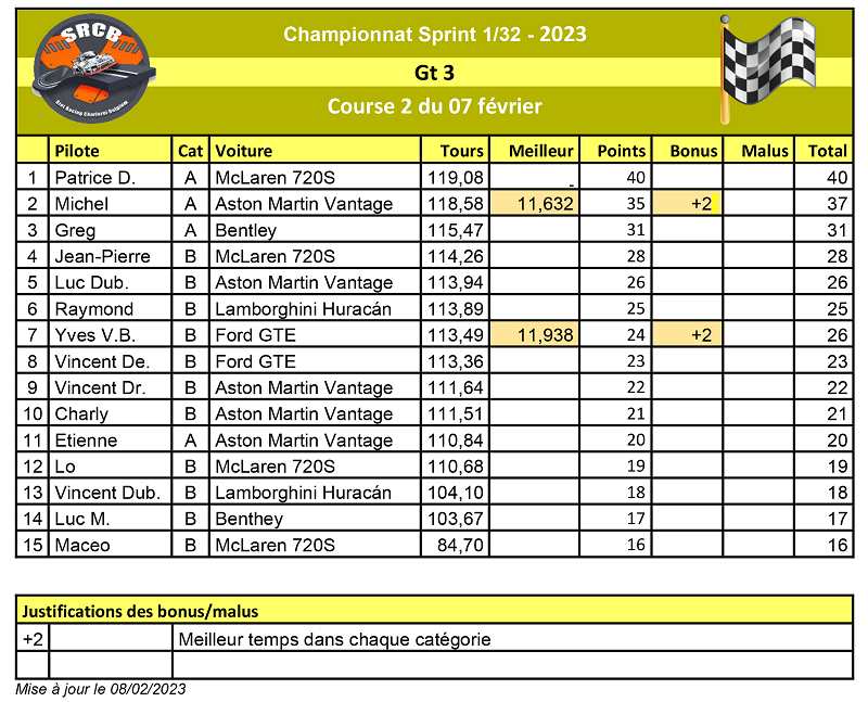 Championnat Club GT 3 SRCB 2023 Result54