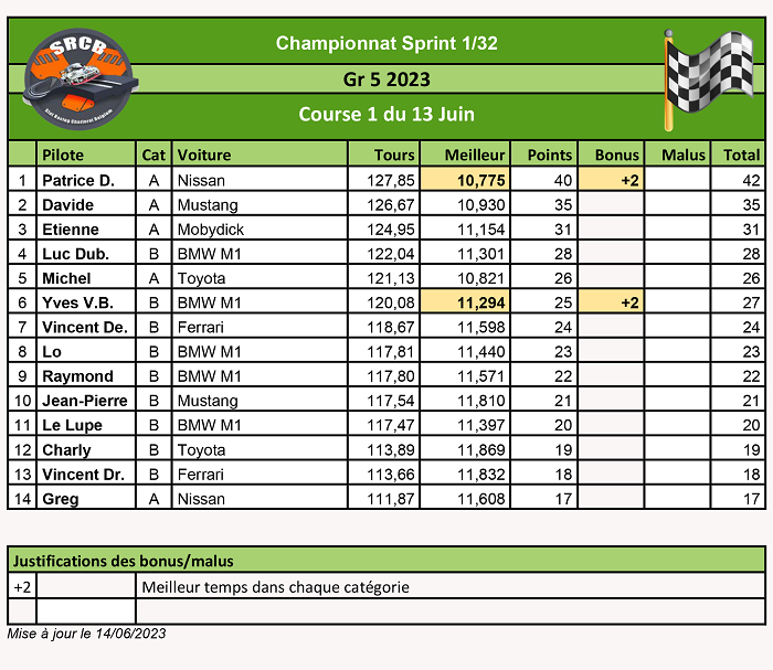 Championnat Club Gr 5  SRCB 2023 Result73