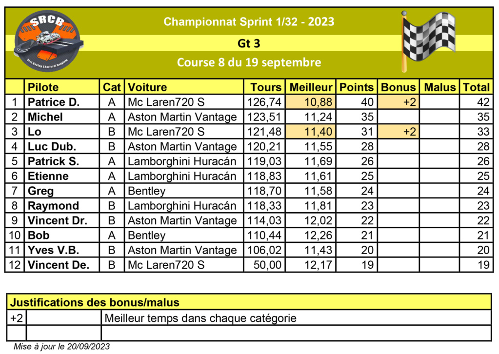 Championnat Club GT 3 SRCB 2023 Result81