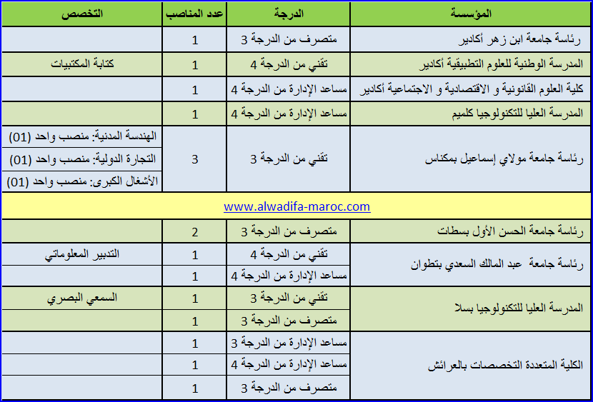 قطاع التعليم العالي: مباريات لفائدة المؤسسات الجامعية لتوظيف 5 متصرفين من الدرجة 3 و 4 تقنيين متخصصين و تقنيين اثنين و 4 مساعدين إداريين الدرجة 4 و مساعد إداري من الدرجة 3. آخر أجل هو 29 نونبر 2011 Admini16