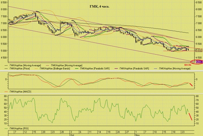 В случае пробоя вниз нисходящего треугольника по ГМК - цель ~4200 Gmk_2511