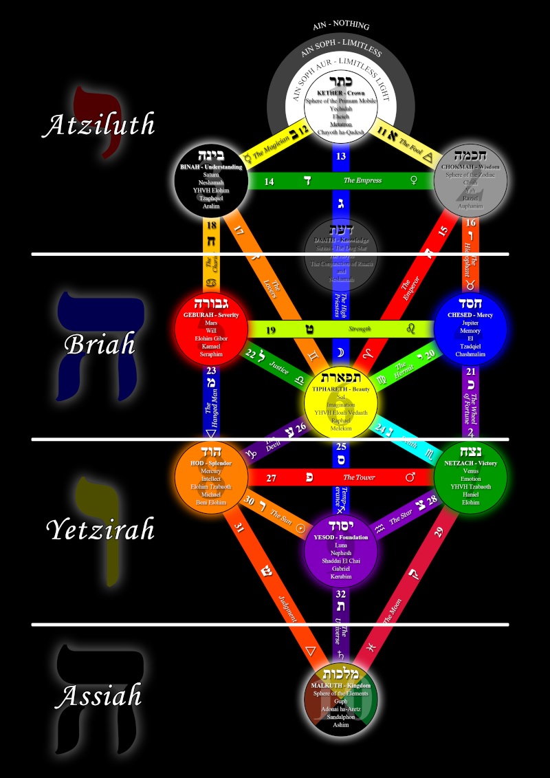 The Tree of Life - Hjertet af Qabalah 9_tree10