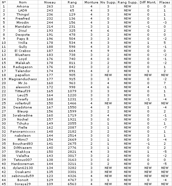 Statistiques Milice Captur31