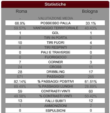 NON ERA GIORNATA PER LA ROMA E PER IL BEL CALCIO Senza_10