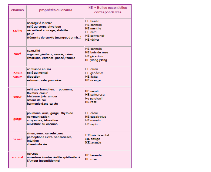 Huiles essentielles et chakras Huiles10