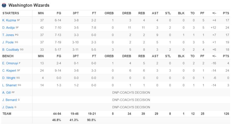 Post Game - Celtics vs. Washington Wizards - Friday, February 9 (W) Box_s142