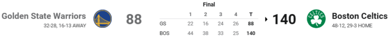 Post Game - Celtics vs. Golden State Warriors - Sunday, March 03 (W) Box_s165