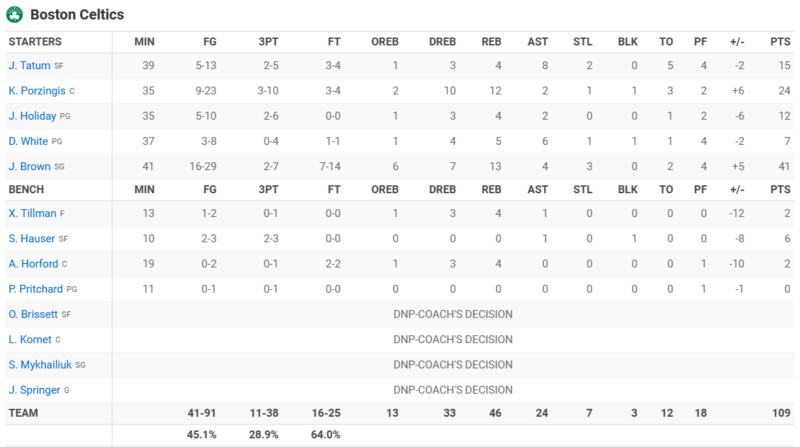 Post Game - Celtics vs. Denver Nuggets - Thursday, March 07 (L) Box_s172