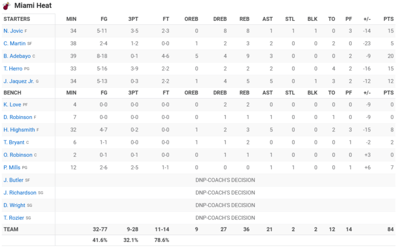 Post Game - Celtics vs. Miami Heat - Saturday, April 27, 2024 - Game 3 Eastern Quarterfinals (W 2-1) Box_s242