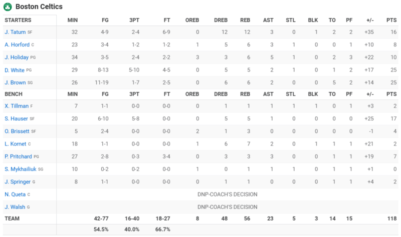 Post Game - Celtics vs. Miami Heat - Wednesday, May 01, 2024 - Game 5 Eastern Quarterfinals (W 4-1) Box_s247