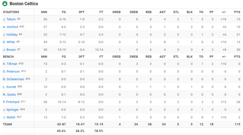 Post Game - Celtics vs. Milwaukee Bucks - Monday, October 28 (W) Box_s310