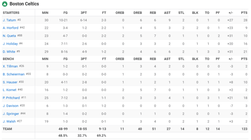 Post Game - Celtics at Atlanta Hawks - Monday, November 04 (W) Box_s324